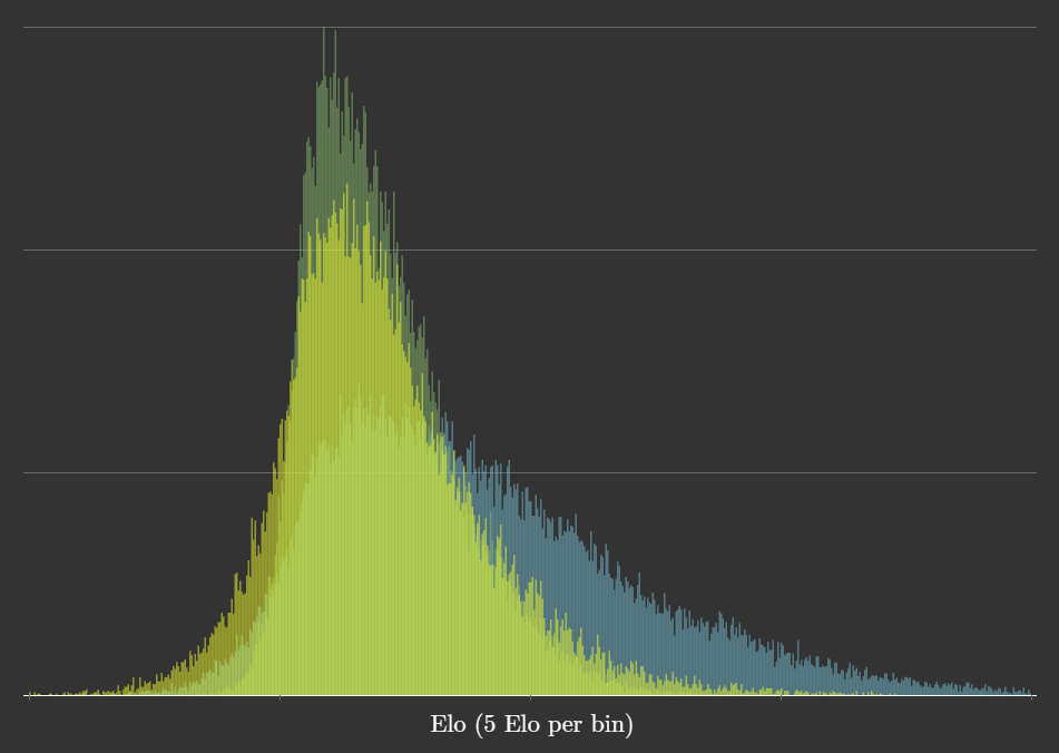 Elo Graph